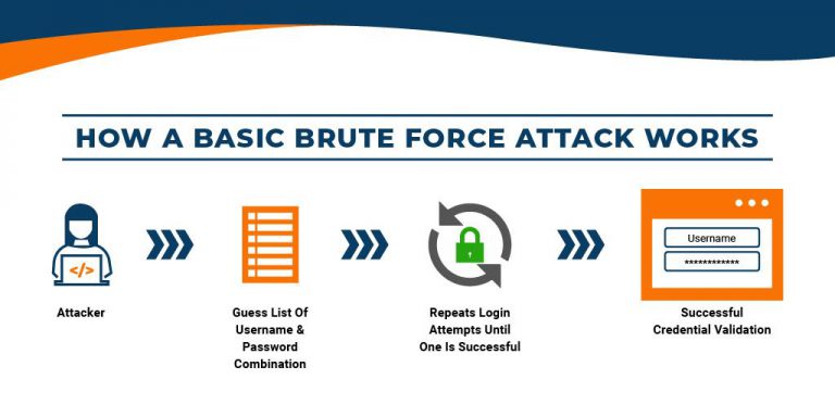 What is a Brute Force Attack? How Brute Force Works?