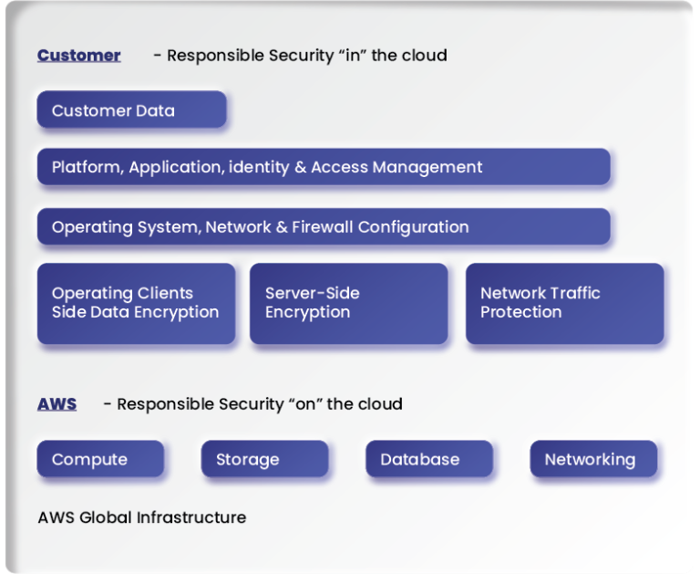 Pillars Of Amazon Web Services: Security, Identity, And Compliance