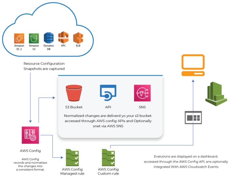 Pillars of Amazon Web Services: Security, Identity, and Compliance