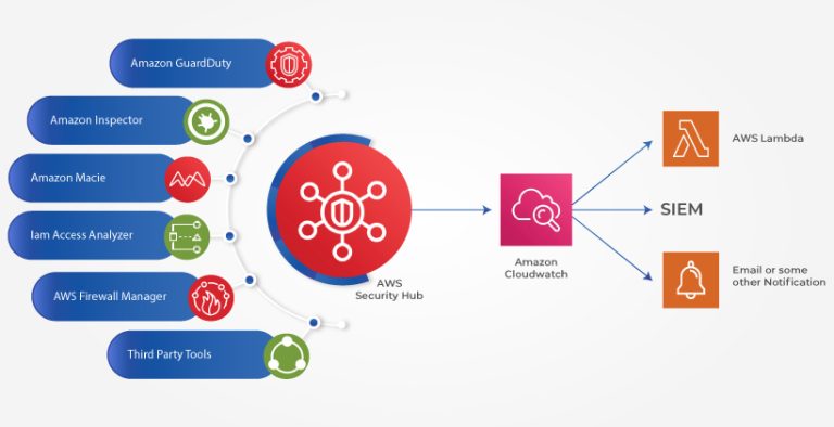 Pillars Of Amazon Web Services: Security, Identity, And Compliance